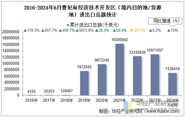 2016-2024年6月曹妃甸经济技术开发区（境内目的地/货源地）进出口总额统计