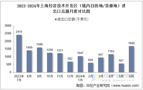 2023-2024年上海经济技术开发区（境内目的地/货源地）进出口总额月度对比图