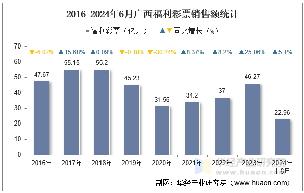 2016-2024年6月广西福利彩票销售额统计