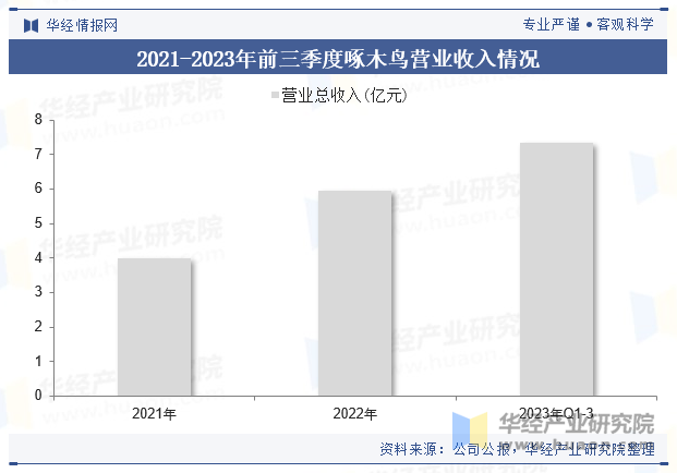 2021-2023年前三季度啄木鸟营业收入情况