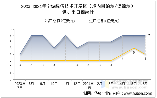 2023-2024年宁波经济技术开发区（境内目的地/货源地）进、出口额统计