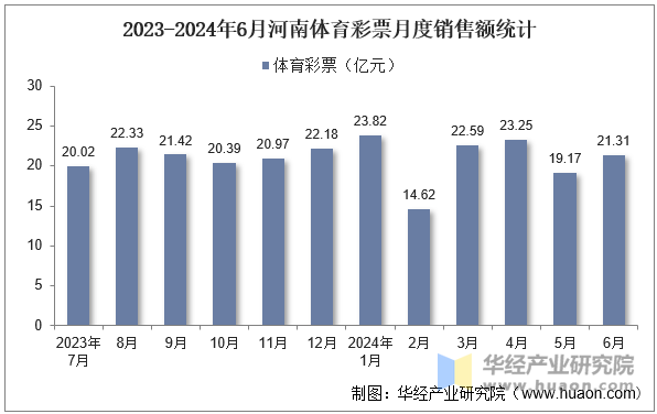 2023-2024年6月河南体育彩票月度销售额统计