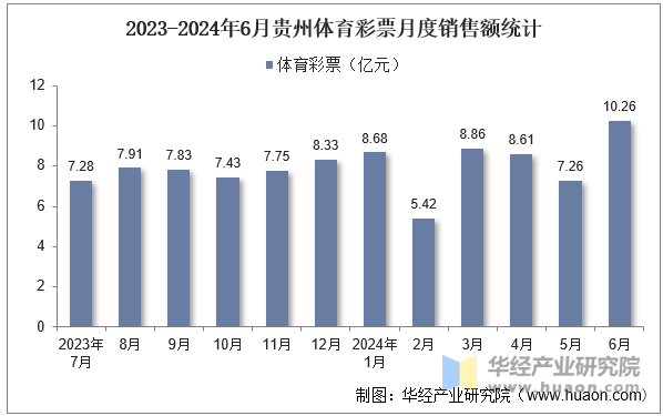 2023-2024年6月贵州体育彩票月度销售额统计