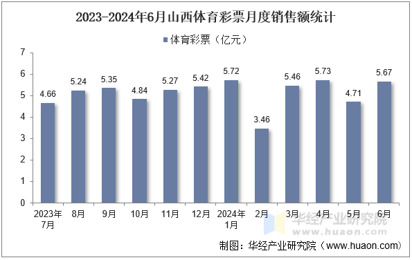 2023-2024年6月山西体育彩票月度销售额统计