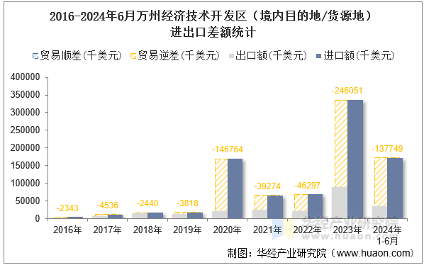 2016-2024年6月万州经济技术开发区（境内目的地/货源地）进出口差额统计