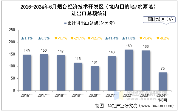 2016-2024年6月烟台经济技术开发区（境内目的地/货源地）进出口总额统计