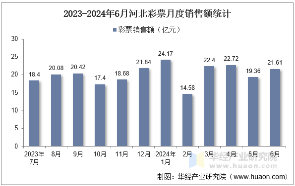 2023-2024年6月河北彩票月度销售额统计