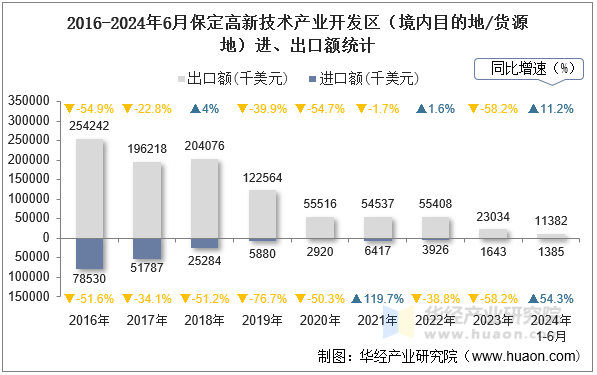 2016-2024年6月保定高新技术产业开发区（境内目的地/货源地）进、出口额统计