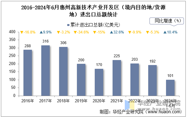 2016-2024年6月惠州高新技术产业开发区（境内目的地/货源地）进出口总额统计