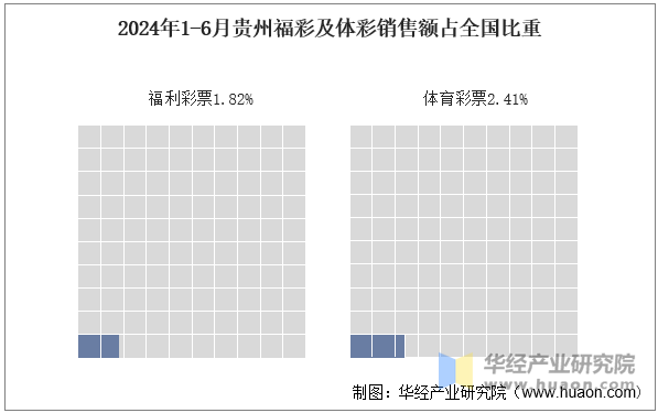 2024年1-6月贵州福彩及体彩销售额占全国比重