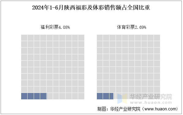 2024年1-6月陕西福彩及体彩销售额占全国比重