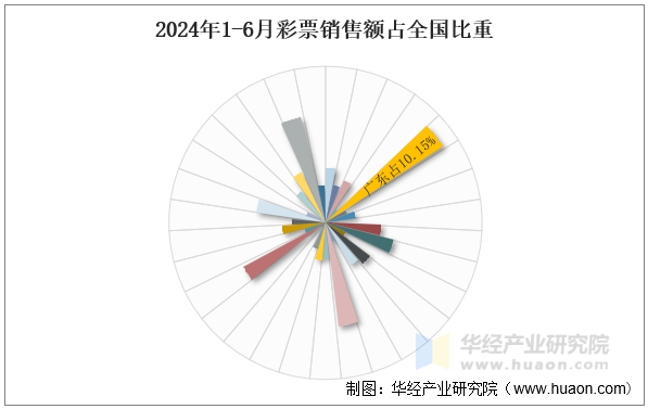 2024年1-6月彩票销售额占全国比重