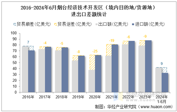 2016-2024年6月烟台经济技术开发区（境内目的地/货源地）进出口差额统计