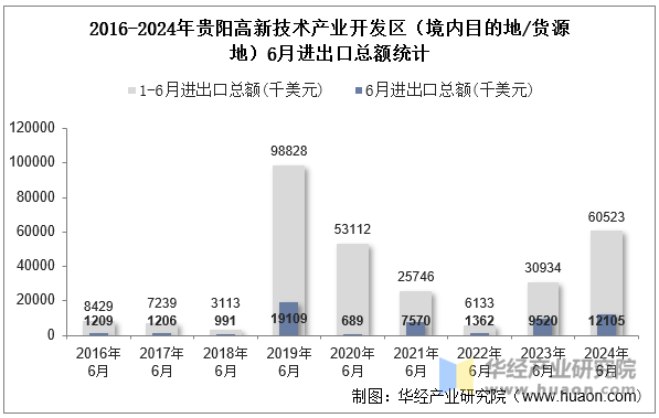 2016-2024年贵阳高新技术产业开发区（境内目的地/货源地）6月进出口总额统计