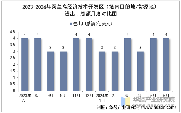 2023-2024年秦皇岛经济技术开发区（境内目的地/货源地）进出口总额月度对比图