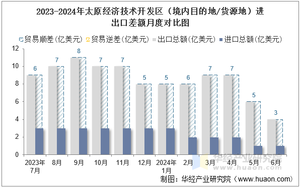 2023-2024年太原经济技术开发区（境内目的地/货源地）进出口差额月度对比图