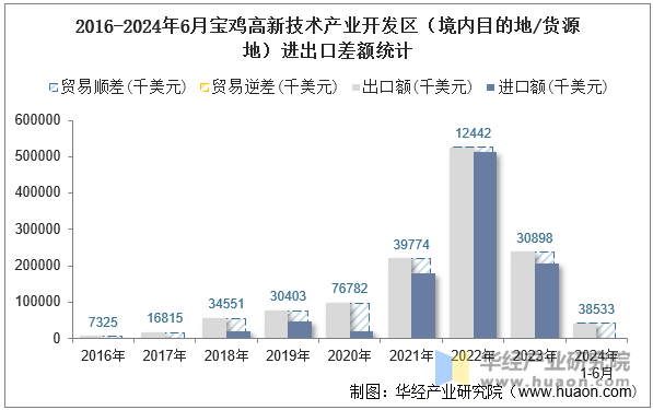 2016-2024年6月宝鸡高新技术产业开发区（境内目的地/货源地）进出口差额统计