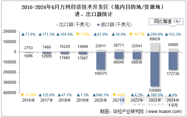 2016-2024年6月万州经济技术开发区（境内目的地/货源地）进、出口额统计