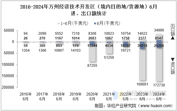 2016-2024年万州经济技术开发区（境内目的地/货源地）6月进、出口额统计