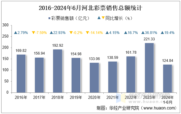 2016-2024年6月河北彩票销售总额统计