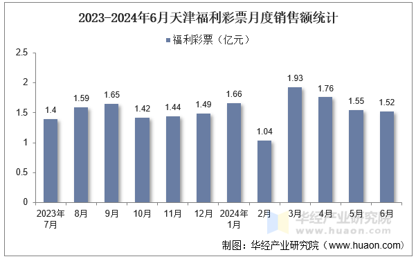 2023-2024年6月天津福利彩票月度销售额统计