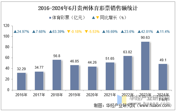 2016-2024年6月贵州体育彩票销售额统计