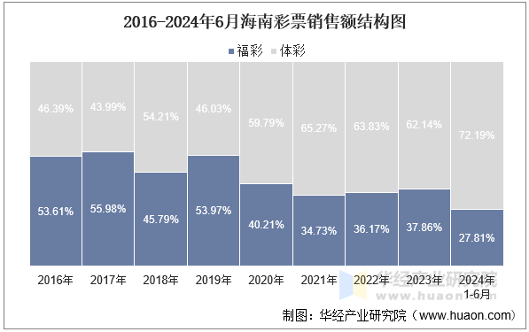 2016-2024年6月海南彩票销售额结构图