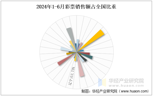 2024年1-6月彩票销售额占全国比重