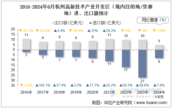 2016-2024年6月杭州高新技术产业开发区（境内目的地/货源地）进、出口额统计