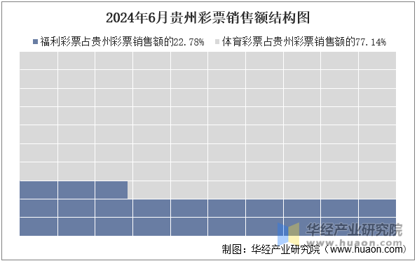 2024年6月贵州彩票销售额结构图