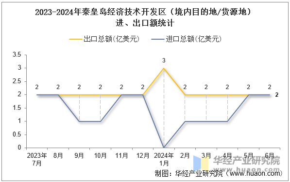 2023-2024年秦皇岛经济技术开发区（境内目的地/货源地）进、出口额统计