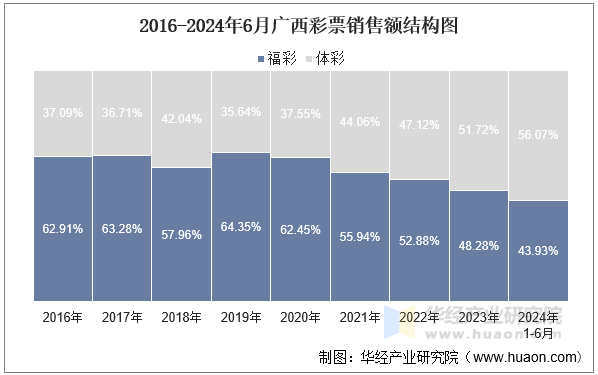 2016-2024年6月广西彩票销售额结构图