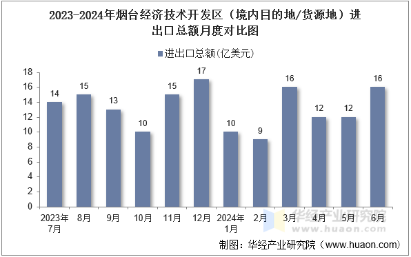 2023-2024年烟台经济技术开发区（境内目的地/货源地）进出口总额月度对比图