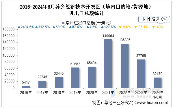 2016-2024年6月萍乡经济技术开发区（境内目的地/货源地）进出口总额统计