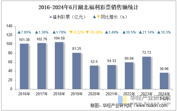 2016-2024年6月湖北福利彩票销售额统计