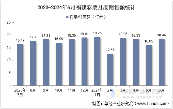 2023-2024年6月福建彩票月度销售额统计