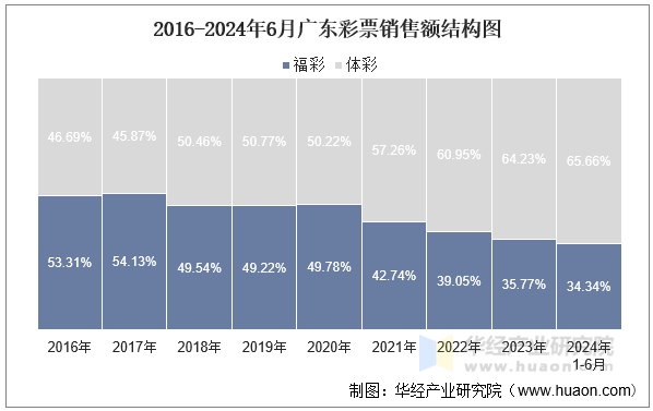 2016-2024年6月广东彩票销售额结构图