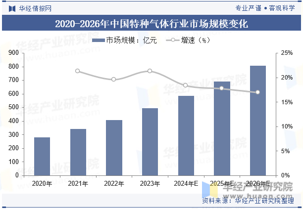 2020-2026年中国特种气体行业市场规模变化