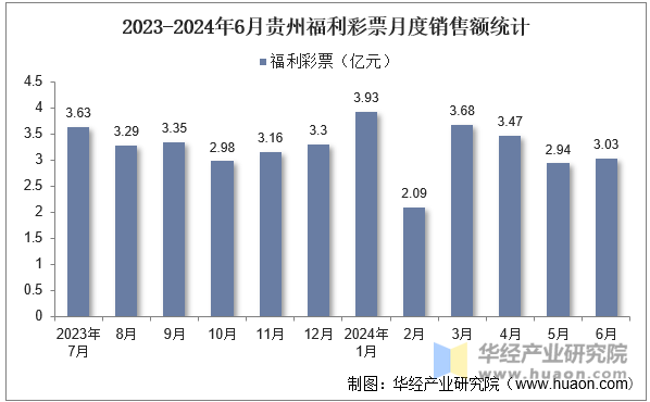 2023-2024年6月贵州福利彩票月度销售额统计