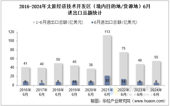 2016-2024年太原经济技术开发区（境内目的地/货源地）6月进出口总额统计