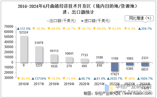 2016-2024年6月曲靖经济技术开发区（境内目的地/货源地）进、出口额统计