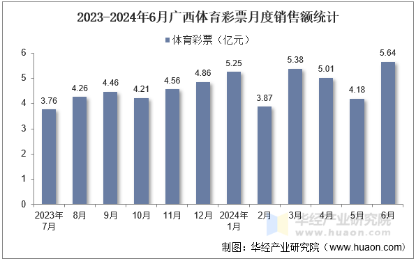 2023-2024年6月广西体育彩票月度销售额统计