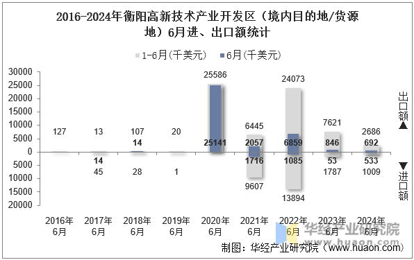 2016-2024年衡阳高新技术产业开发区（境内目的地/货源地）6月进、出口额统计