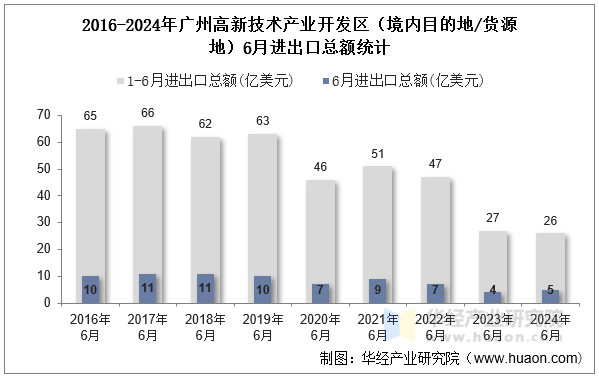 2016-2024年广州高新技术产业开发区（境内目的地/货源地）6月进出口总额统计