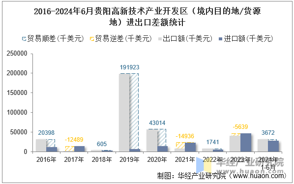 2016-2024年6月贵阳高新技术产业开发区（境内目的地/货源地）进出口差额统计