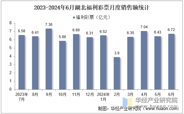 2023-2024年6月湖北福利彩票月度销售额统计