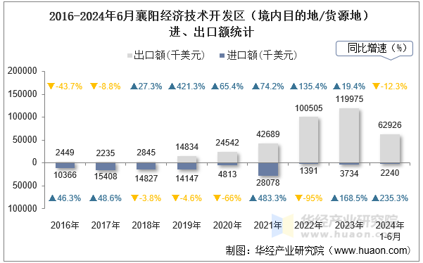 2016-2024年6月襄阳经济技术开发区（境内目的地/货源地）进、出口额统计