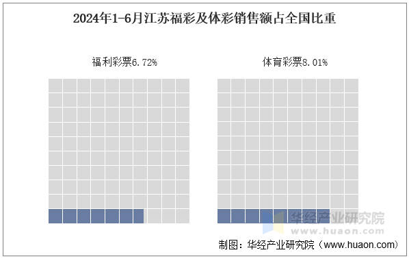 2024年1-6月江苏福彩及体彩销售额占全国比重