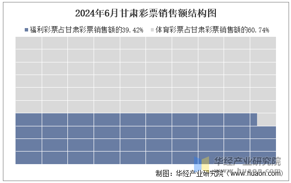 2024年6月甘肃彩票销售额结构图