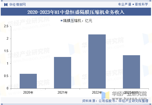 2020-2023年H1中鼎恒盛隔膜压缩机业务收入